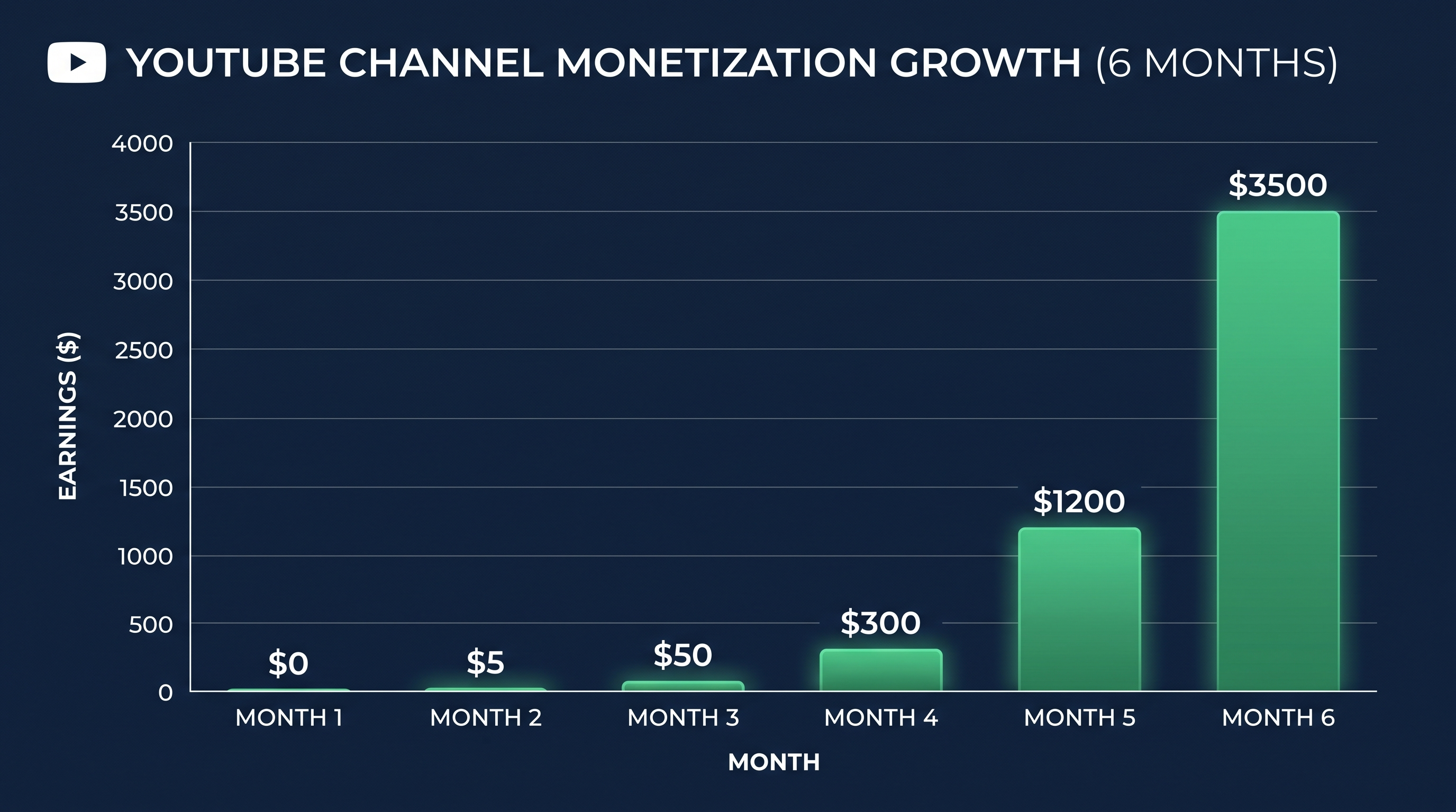 Bar chart showing typical monetization growth over the first 6 months of a faceless YouTube channel