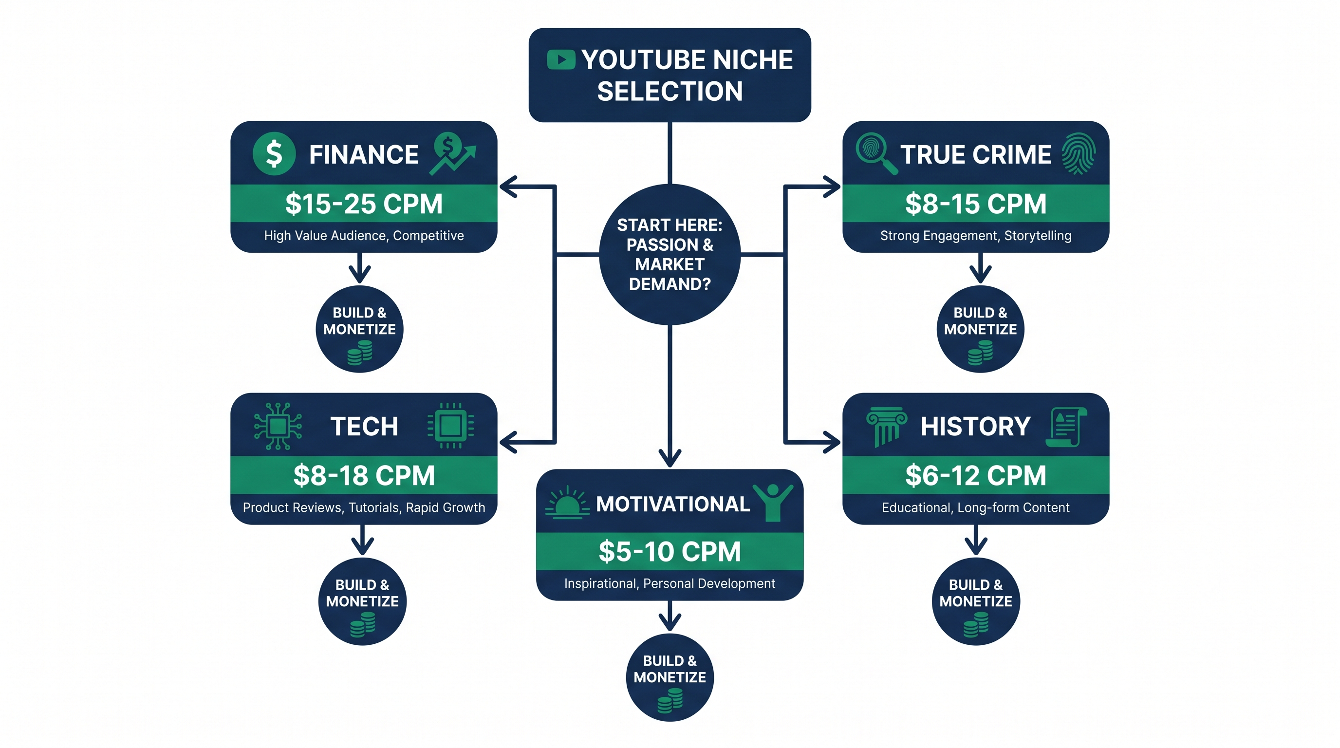 Decision tree for picking a profitable faceless YouTube niche with CPM ranges